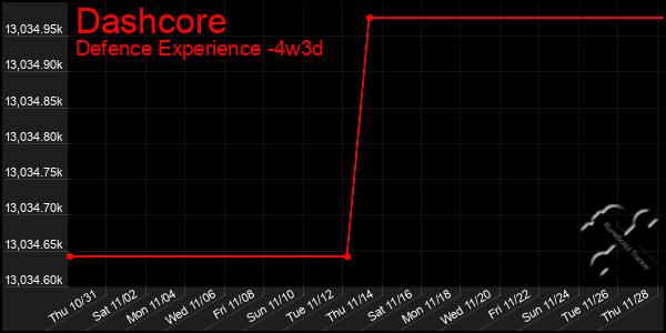 Last 31 Days Graph of Dashcore