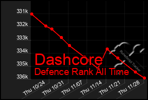 Total Graph of Dashcore