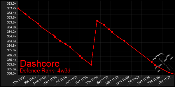 Last 31 Days Graph of Dashcore