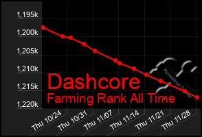 Total Graph of Dashcore