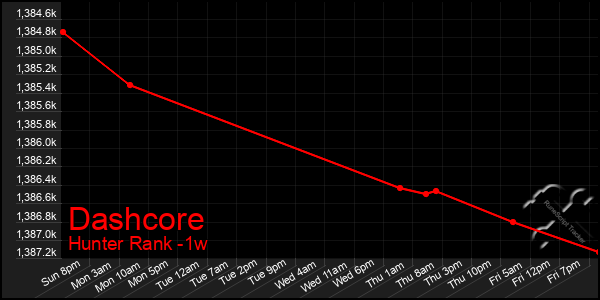 Last 7 Days Graph of Dashcore