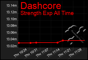 Total Graph of Dashcore