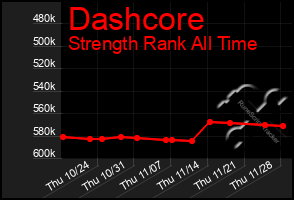 Total Graph of Dashcore