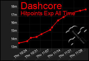 Total Graph of Dashcore