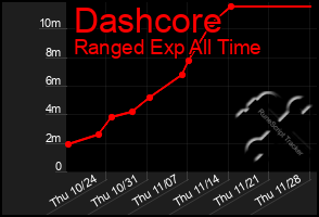 Total Graph of Dashcore