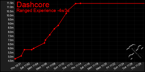 Last 31 Days Graph of Dashcore