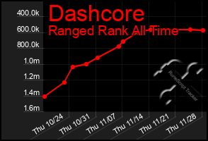 Total Graph of Dashcore