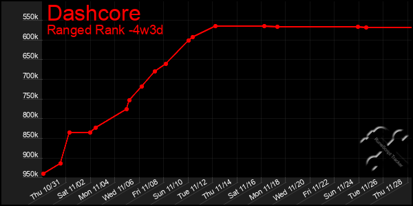 Last 31 Days Graph of Dashcore