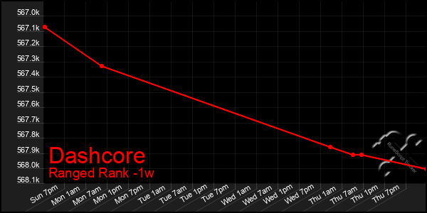 Last 7 Days Graph of Dashcore