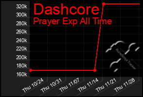 Total Graph of Dashcore