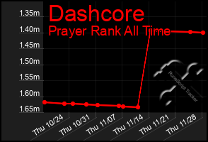 Total Graph of Dashcore