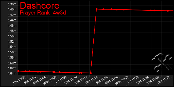 Last 31 Days Graph of Dashcore