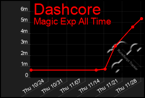 Total Graph of Dashcore