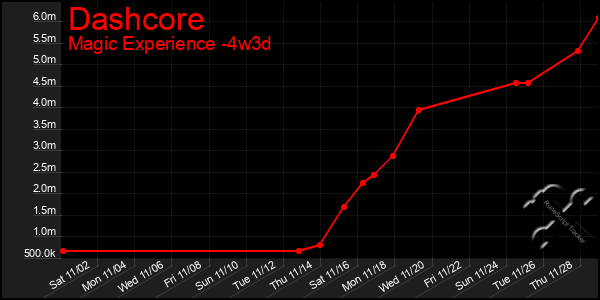 Last 31 Days Graph of Dashcore