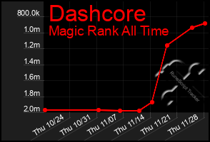 Total Graph of Dashcore