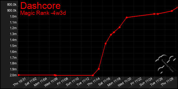 Last 31 Days Graph of Dashcore