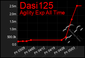 Total Graph of Dasi125