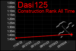 Total Graph of Dasi125