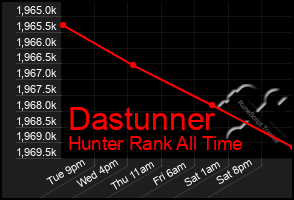 Total Graph of Dastunner