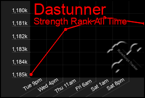 Total Graph of Dastunner
