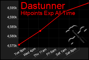 Total Graph of Dastunner