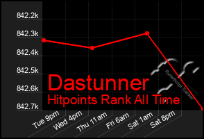 Total Graph of Dastunner