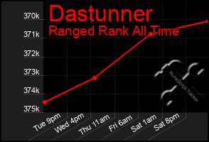 Total Graph of Dastunner