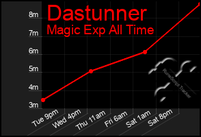 Total Graph of Dastunner