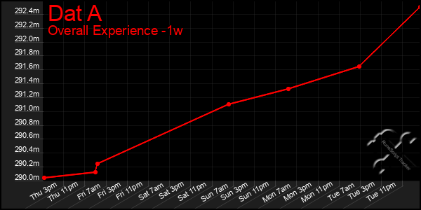 1 Week Graph of Dat A