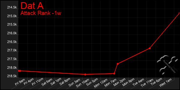 Last 7 Days Graph of Dat A