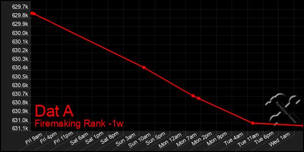 Last 7 Days Graph of Dat A