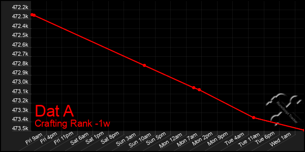 Last 7 Days Graph of Dat A