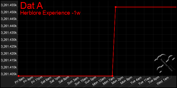 Last 7 Days Graph of Dat A