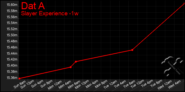 Last 7 Days Graph of Dat A