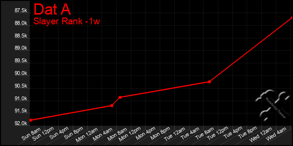 Last 7 Days Graph of Dat A