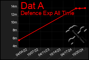 Total Graph of Dat A