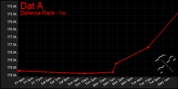 Last 7 Days Graph of Dat A