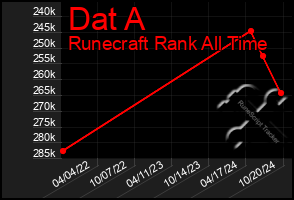 Total Graph of Dat A