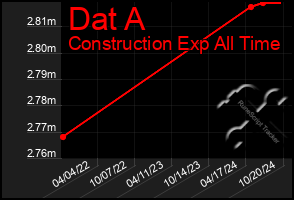 Total Graph of Dat A