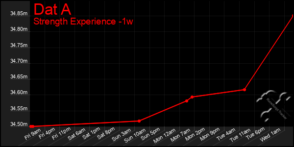 Last 7 Days Graph of Dat A