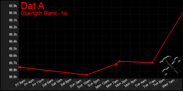 Last 7 Days Graph of Dat A