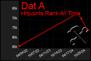 Total Graph of Dat A