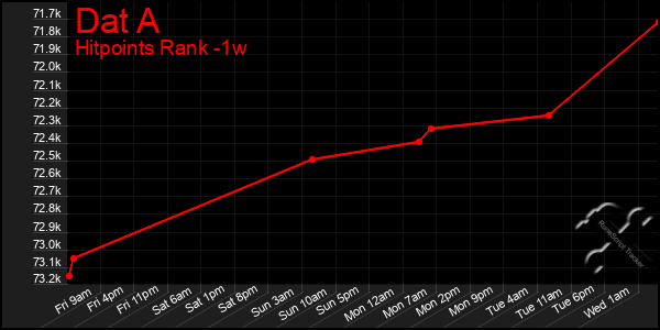 Last 7 Days Graph of Dat A