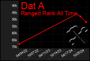 Total Graph of Dat A