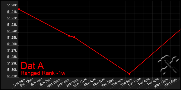 Last 7 Days Graph of Dat A