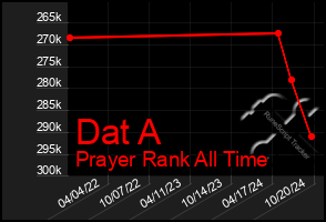 Total Graph of Dat A