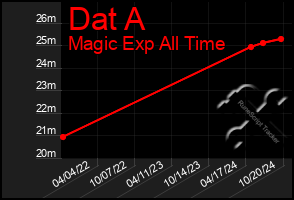 Total Graph of Dat A