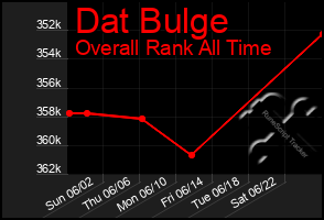 Total Graph of Dat Bulge