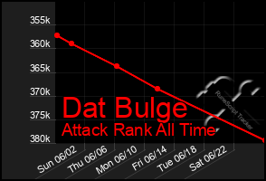 Total Graph of Dat Bulge
