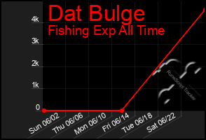 Total Graph of Dat Bulge